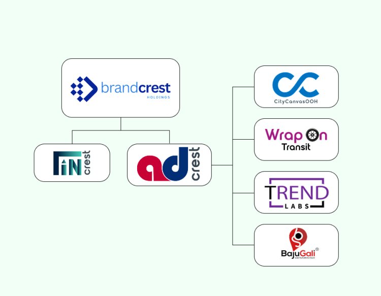 AdCrest by BrandCrest: Reinventing Full-Stack Marketing for Modern Indian Businesses.